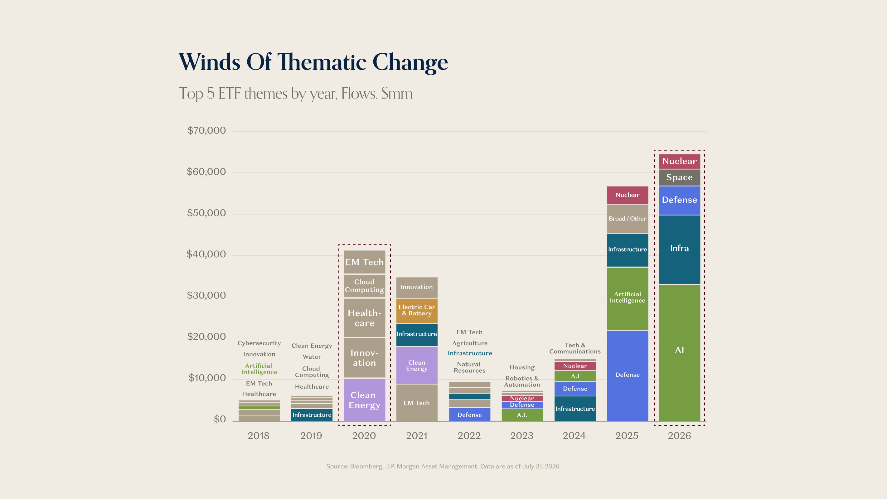 Charts of the Week: Winds of Thematic Change
