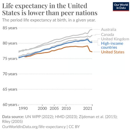 Why Americans have the shortest life-expectancy of any industrialized country
