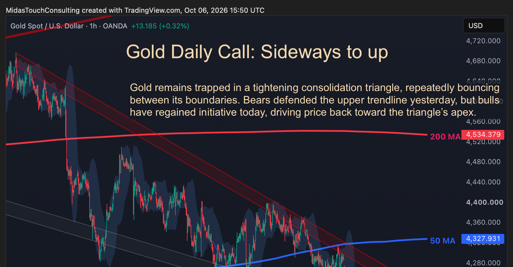 Gold Daily Call for October 6th, 2026