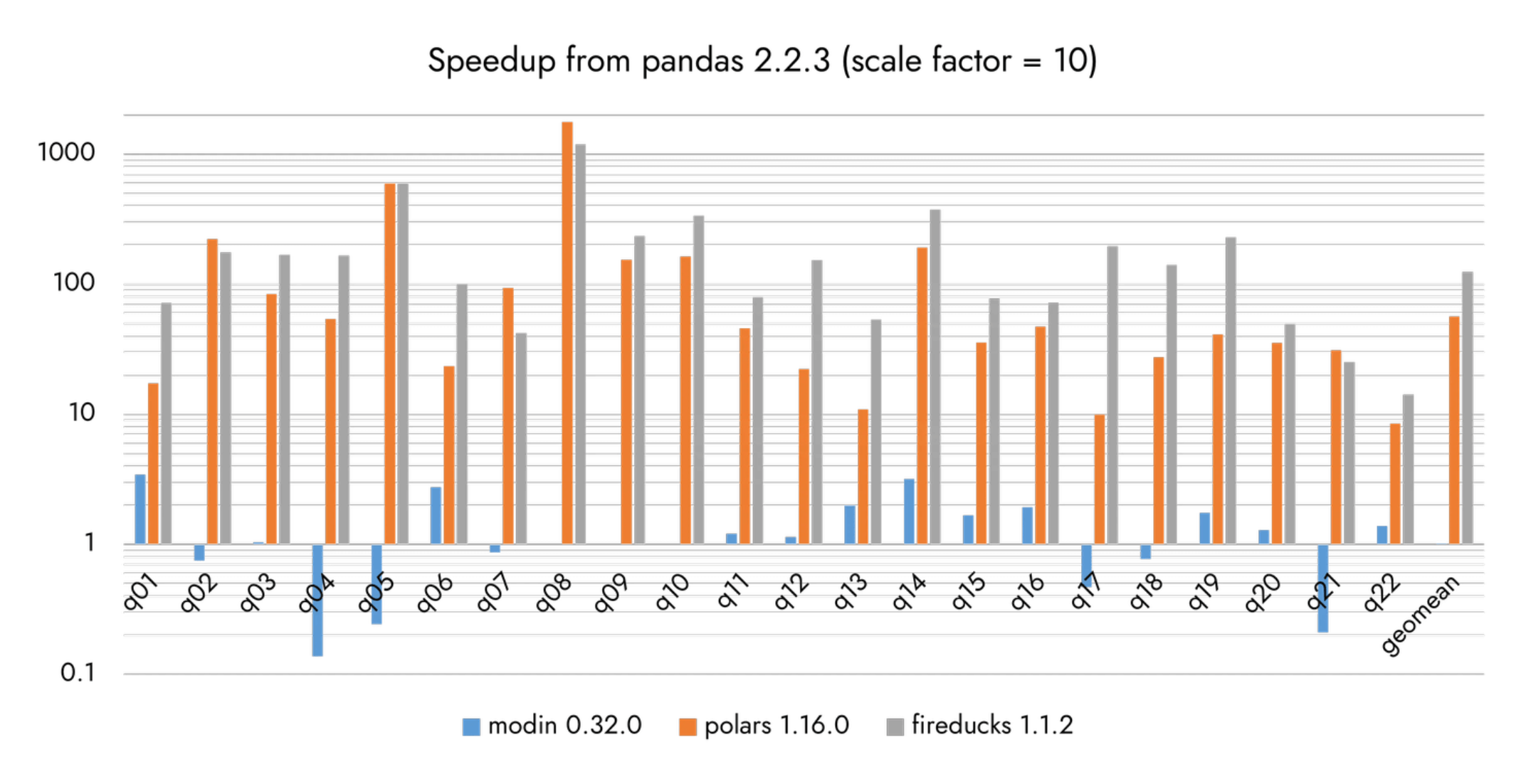 FireDucks vs. Pandas vs. DuckDB vs. Polars - by Avi Chawla