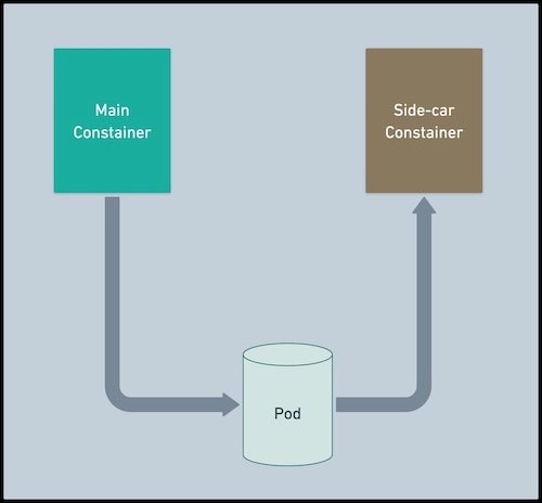 The Sidecar Pattern in System Design: A Key Microservice Pattern for ...