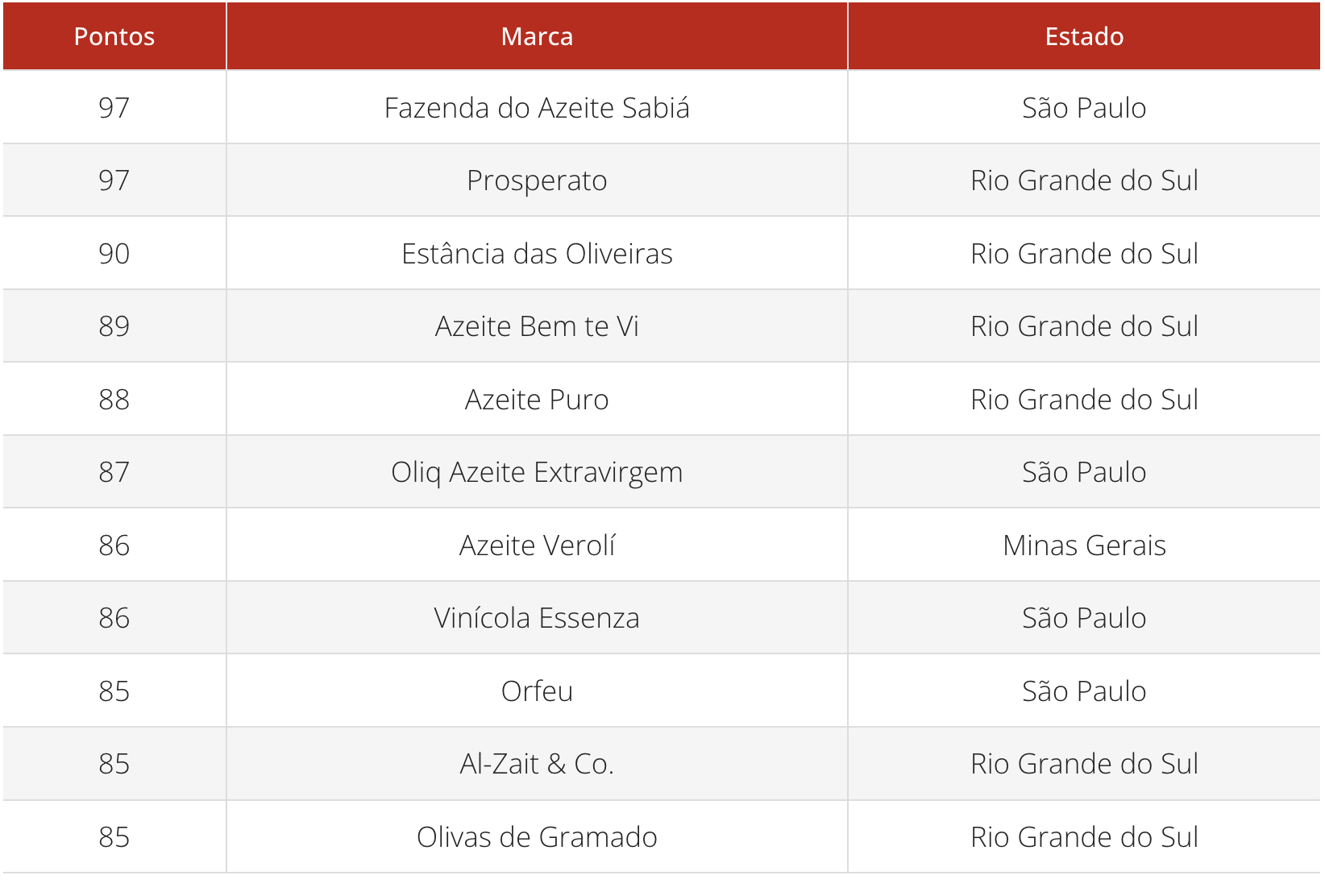 Azeites brasileiros conquistam reconhecimento internacional no guia Flos Olei 2025