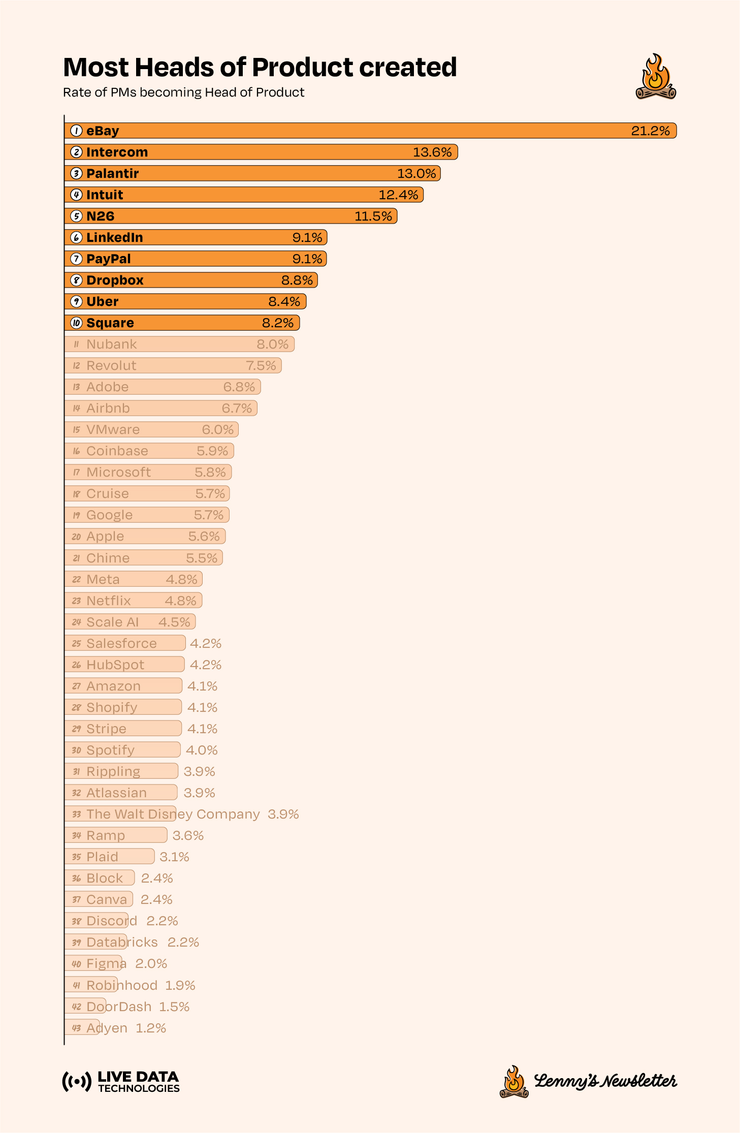 Image from Which companies produce the best product managers