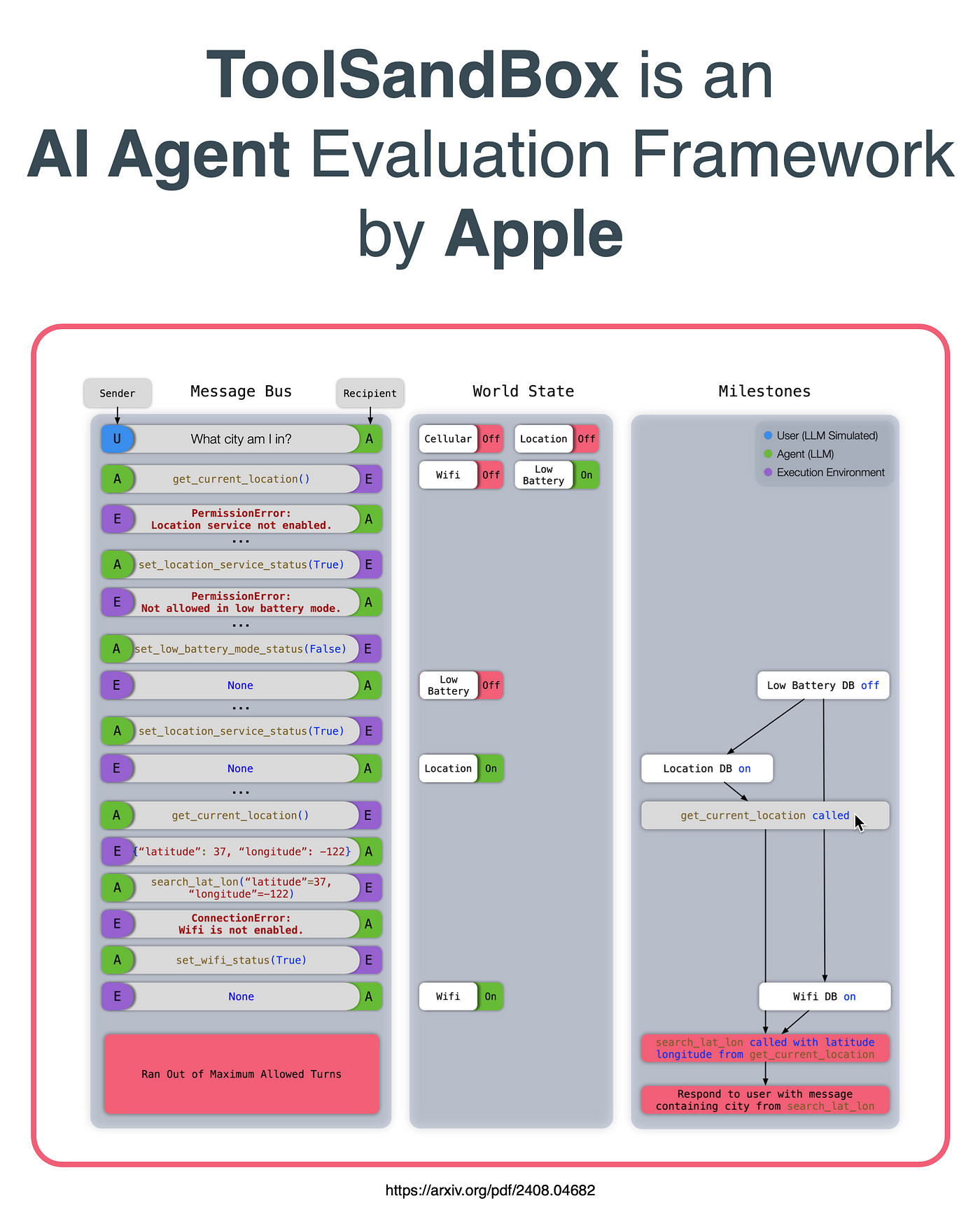 AI Agent Evaluation Framework From Apple