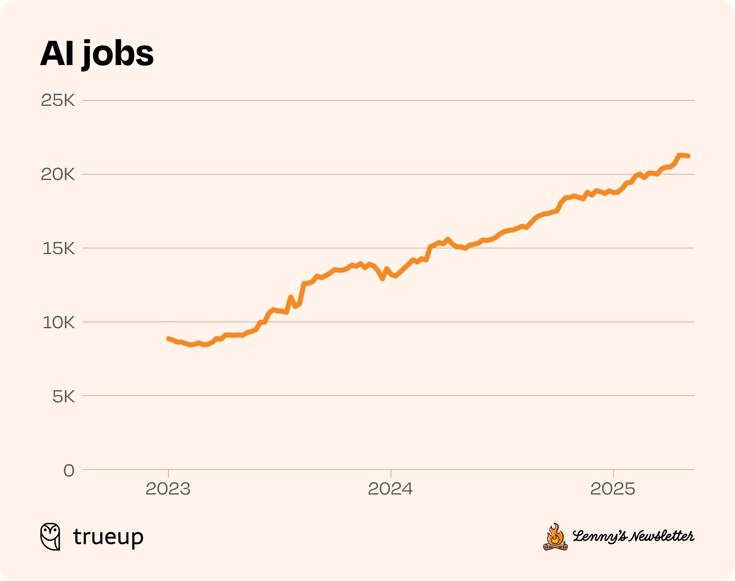 Image from State of the product job market in 2025