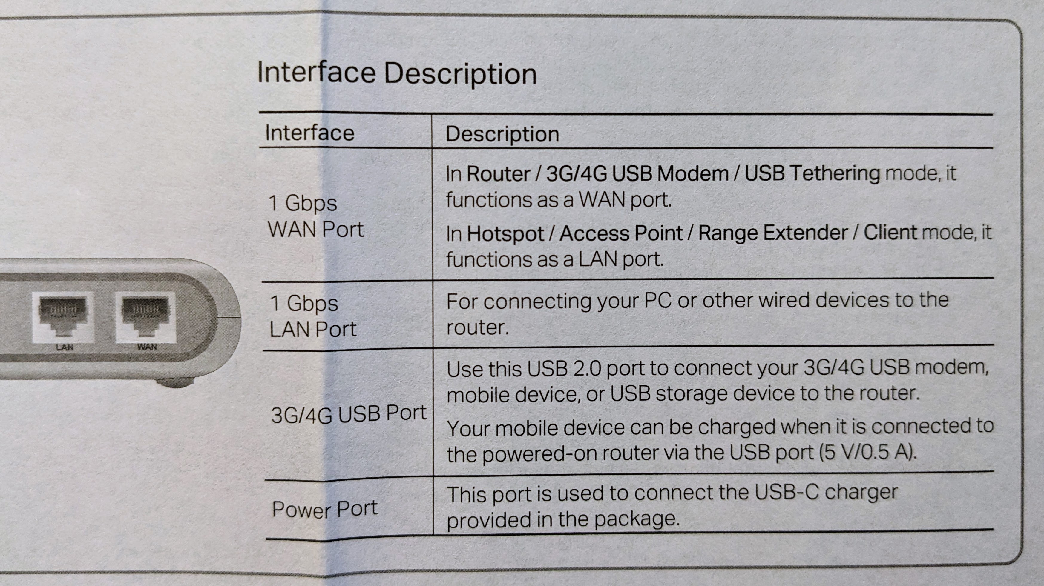 Two ports available in hotspot, access point, range extender, or client mode