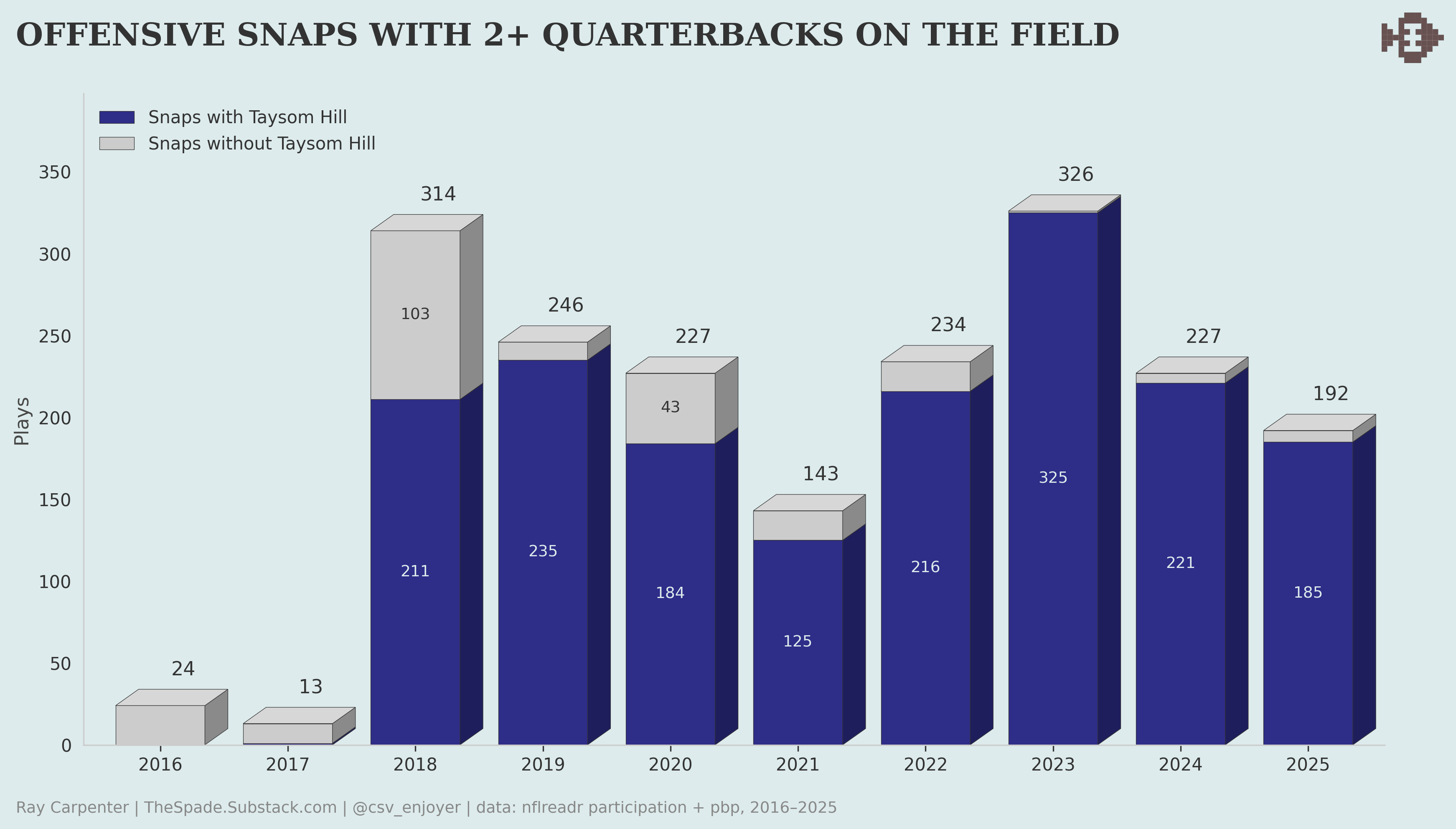 Two Quarterback Set A Brief History of the 2 Quarterback Offense