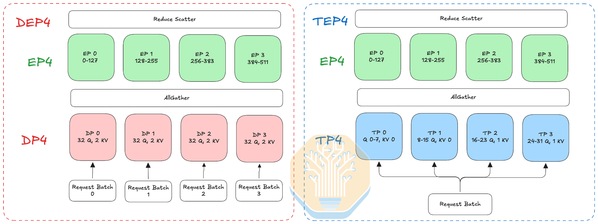 Diagram comparing TP8 attention with replicated KV heads against DP8 attention plus EP8 experts on eight TPU devices