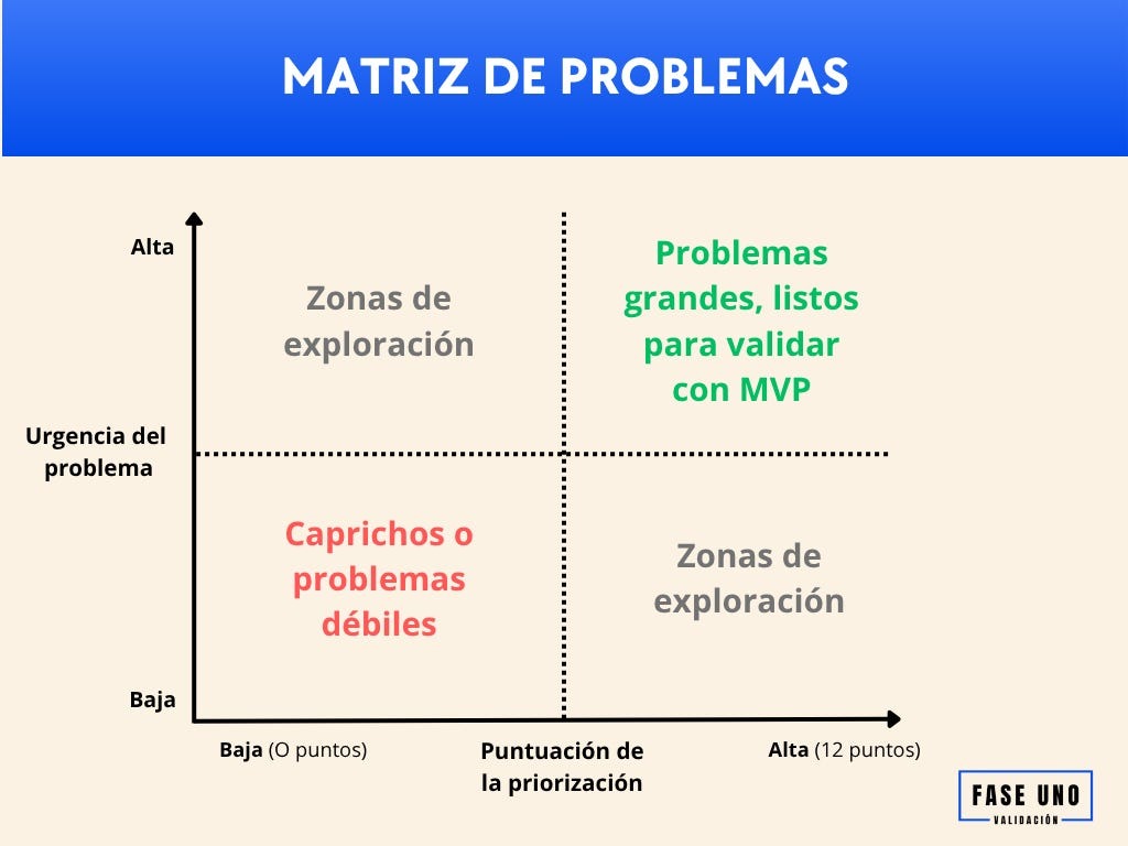 Mapa de valor del problema: urgencia percibida frente a peso objetivo