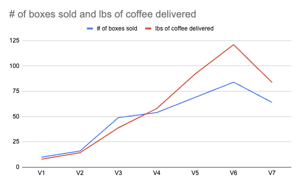 Coffee club versions by pounds chart
