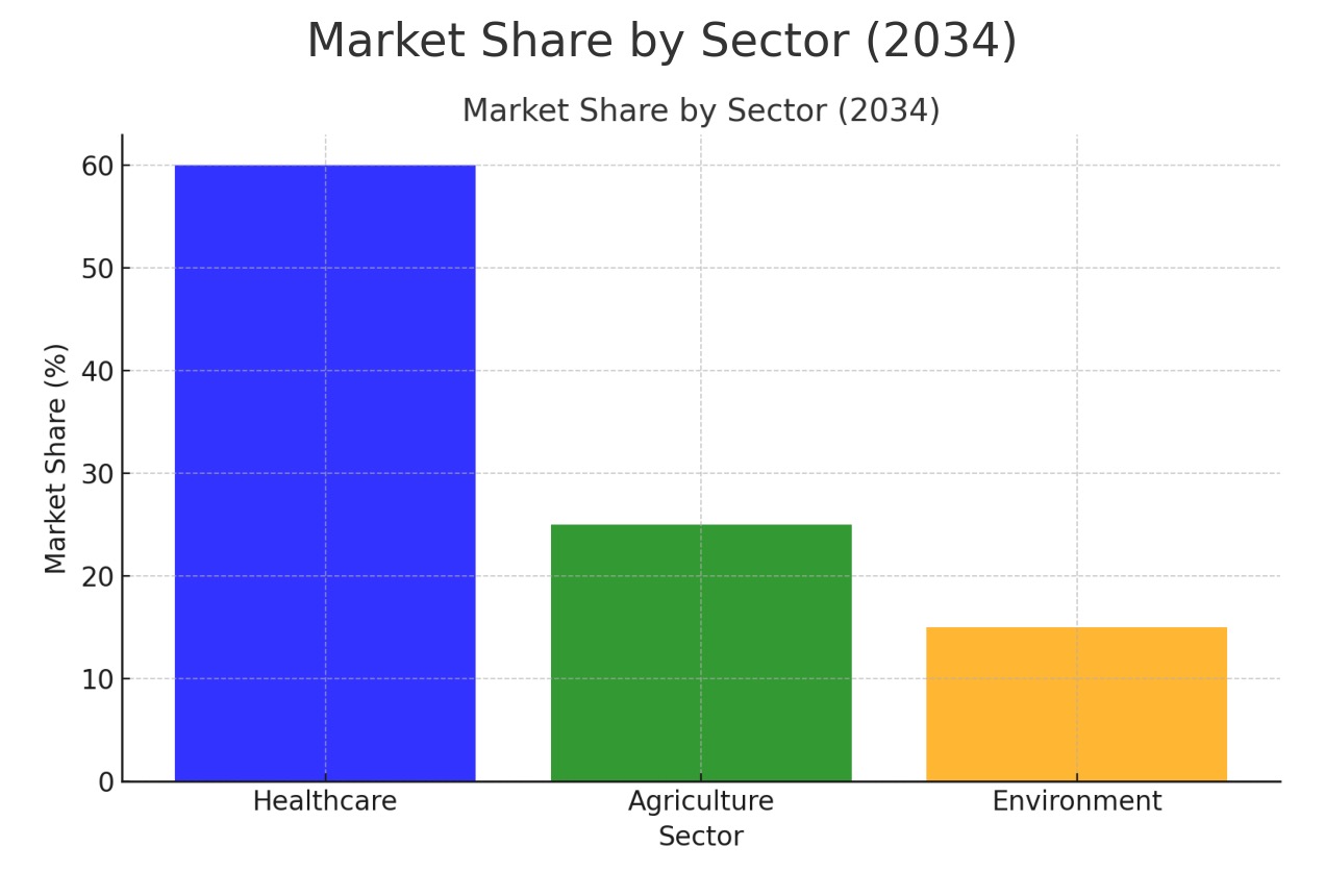 The Future Of Biotechnology Trends And Opportunities From 2025 To 2034