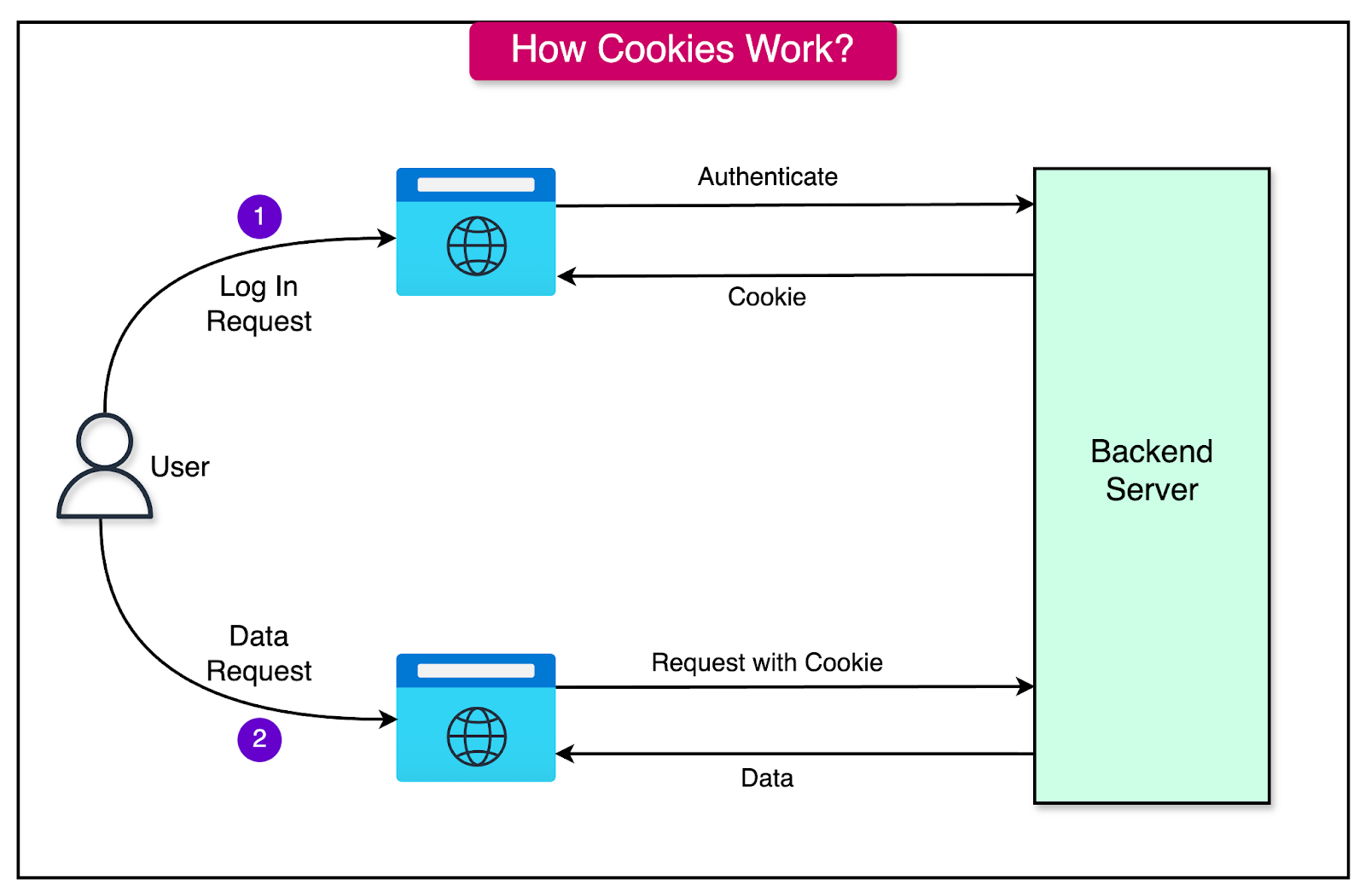 Mastering Modern Authentication: Cookies, Sessions, JWT, and PASETO