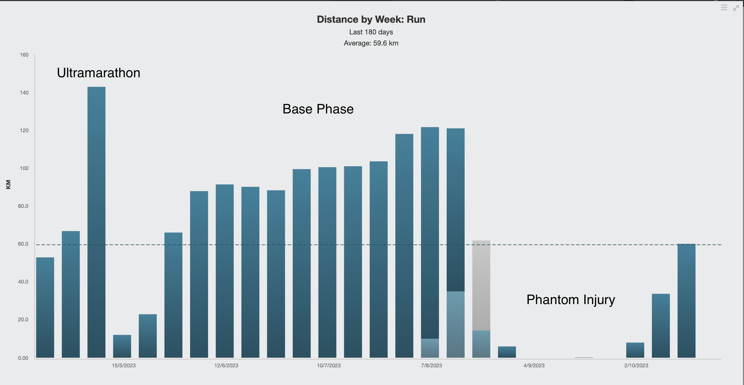 Dr Will's running mileage Dr Will's running mileage