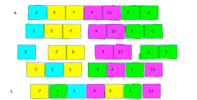 The sorting problem - by Kanaye Varma