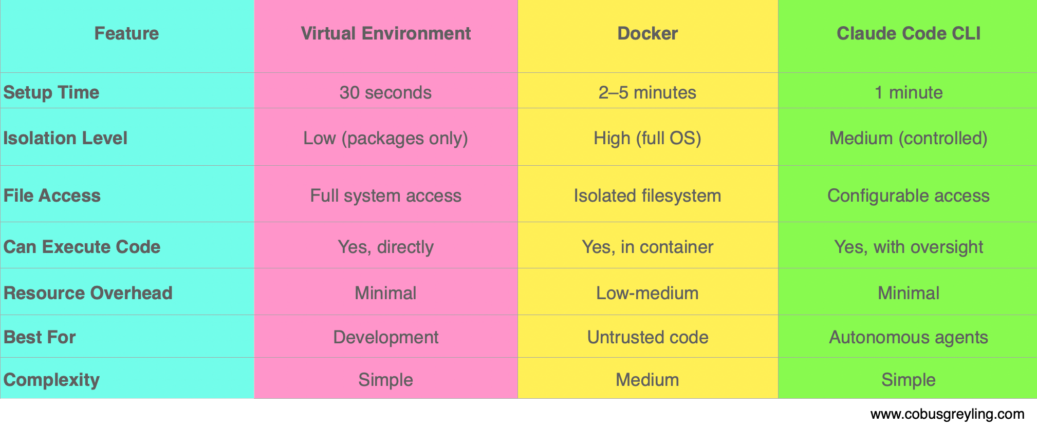 Claude Code Sandbox Options