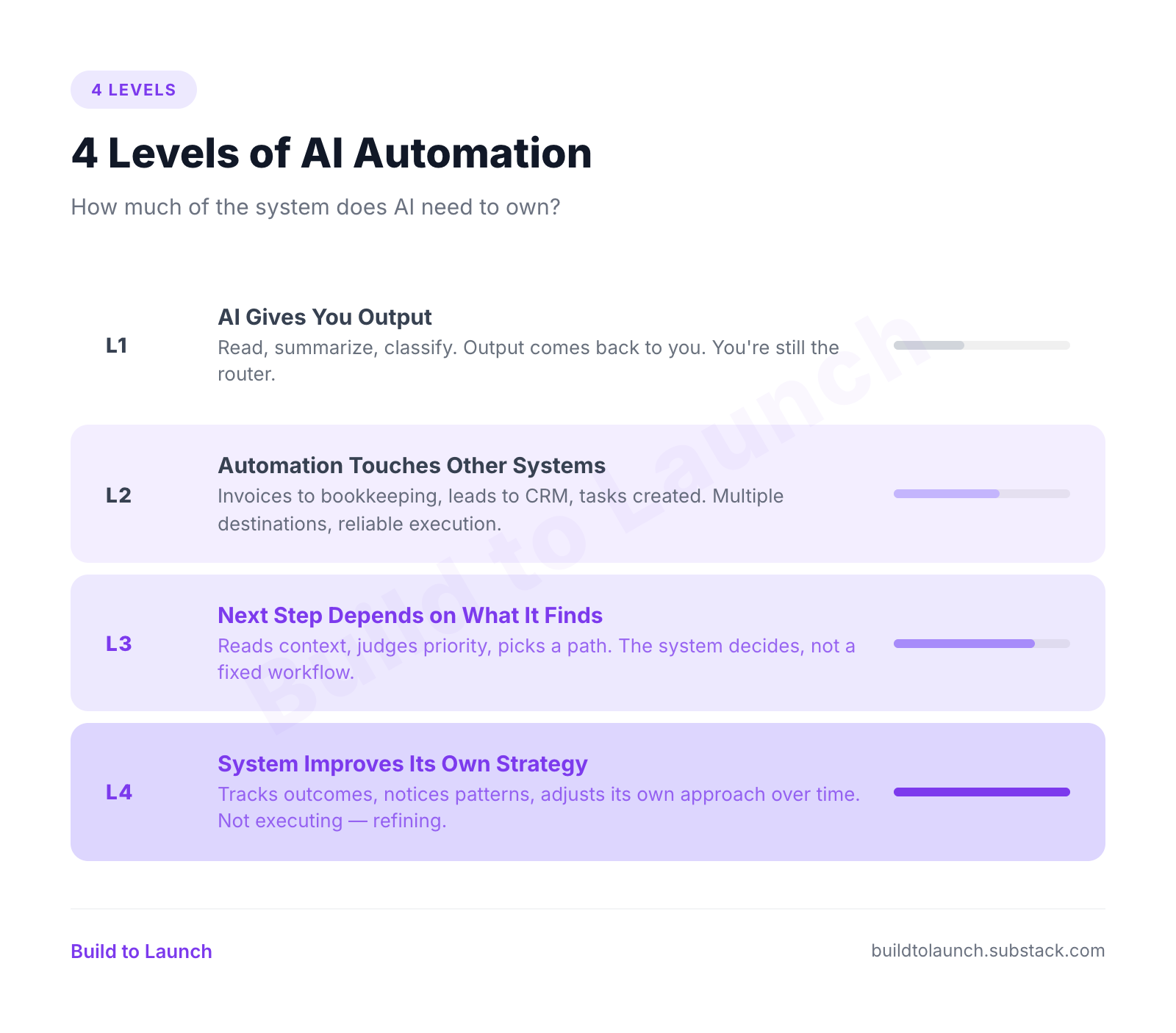 Summary graphic of the four levels of AI automation, from L1 where AI returns output to you, through L2 touching other systems and L3 deciding the next step, to L4 where the system adjusts its own approach.
