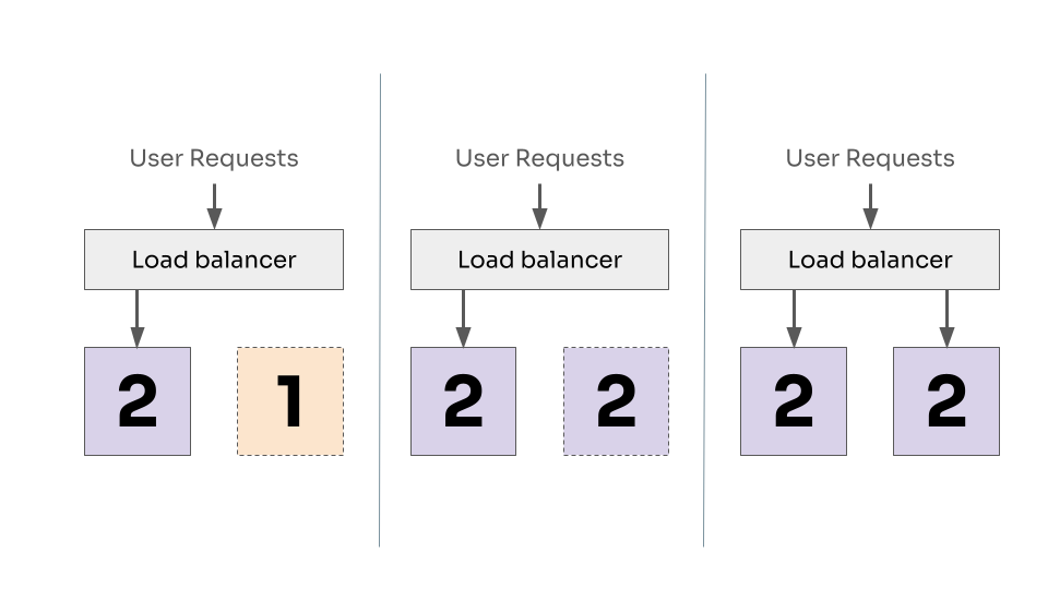 Repeating for the second instance. Taking it down, updating to version 2 and adding back to the loadbalancer.