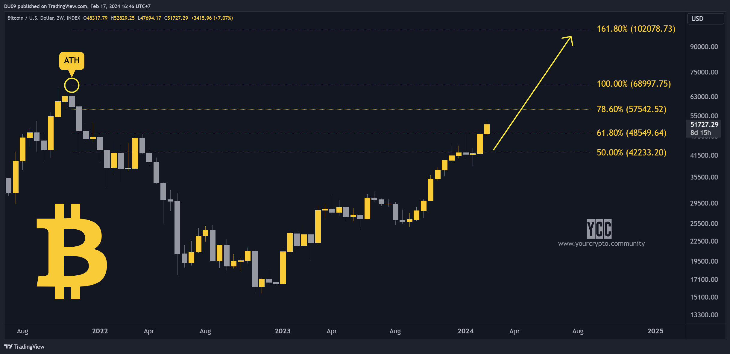 YCC Crypto Alpha 14 by Duo Nine⚡YCC