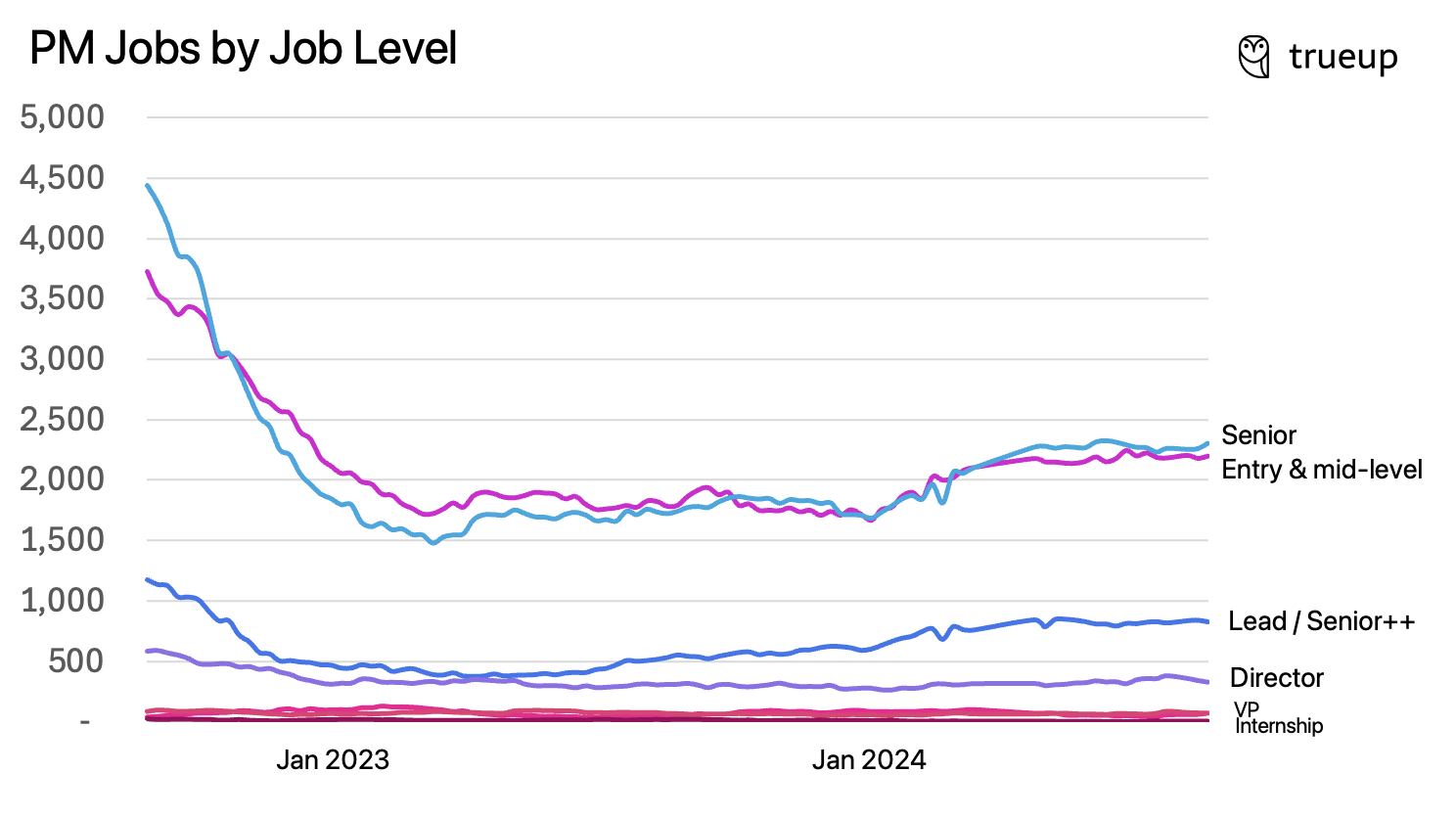 Image from State of the product job market, part 2
