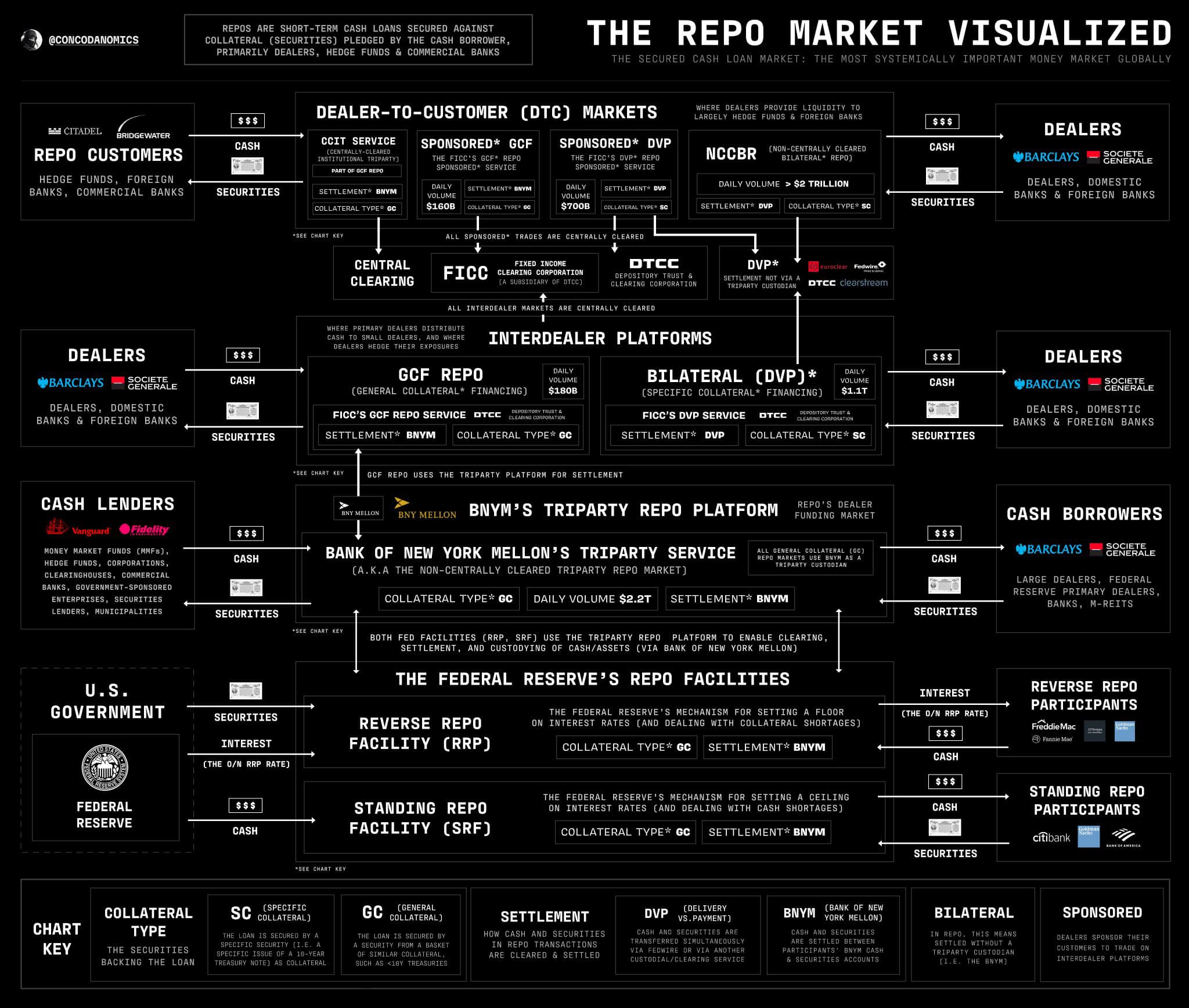 Visualizing the Repo Market and Secondary Market for US Treasuries
