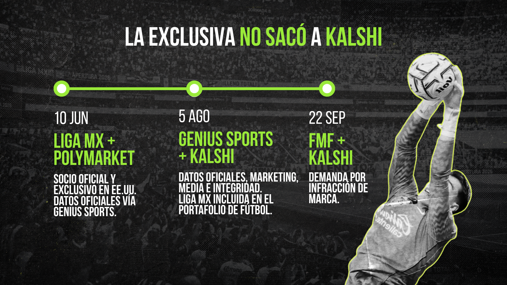 La exclusiva no sacó a Kalshi: 10 jun, Liga MX + Polymarket; 5 ago, Genius Sports + Kalshi; 22 sep, FMF demanda a Kalshi por infracción de marca