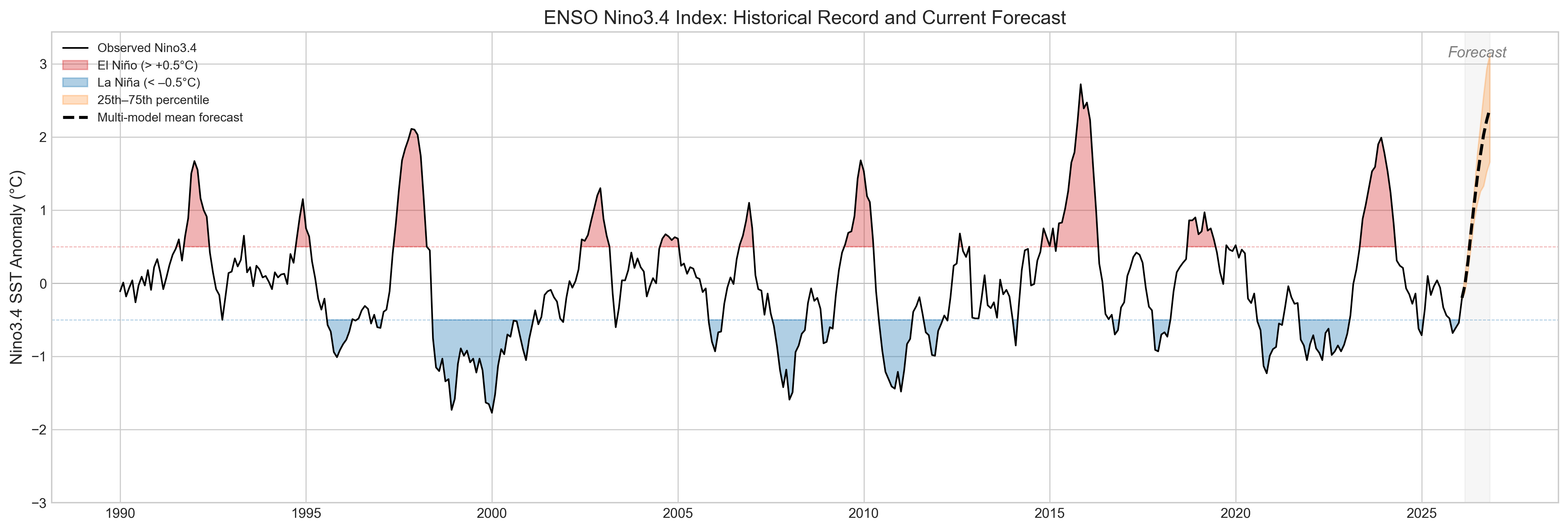 Enso History The El Niño cometh