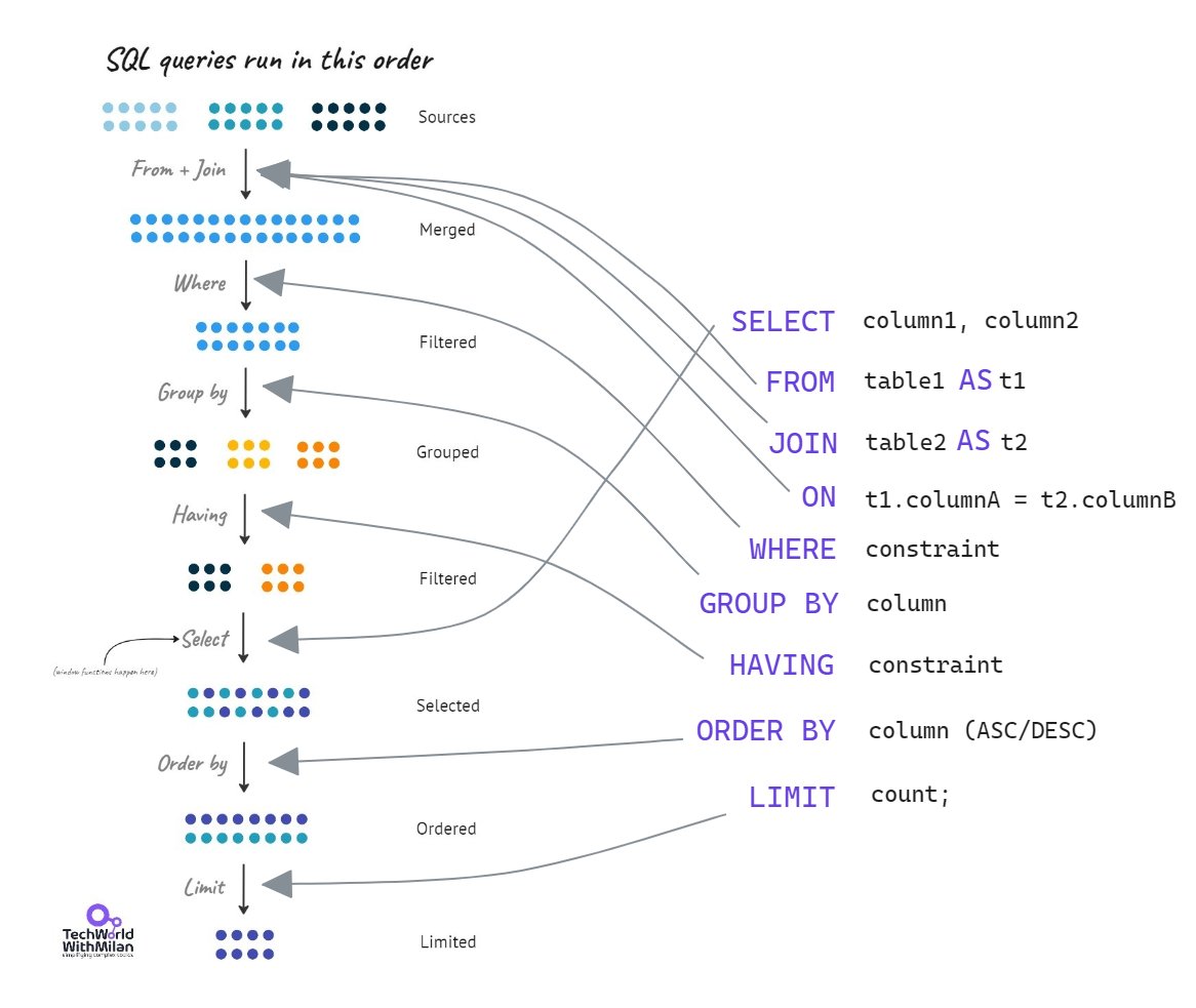 How To Learn SQL? - by Dr Milan Milanović