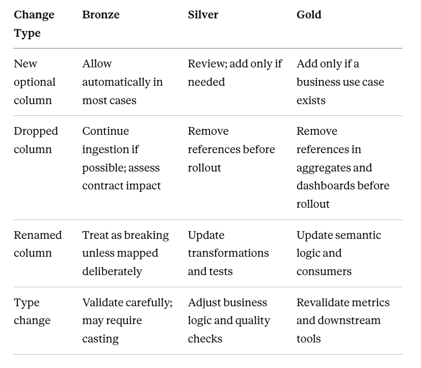Databricks Evolution Schema Evolution in Databricks Delta: What No One Tells You About ...