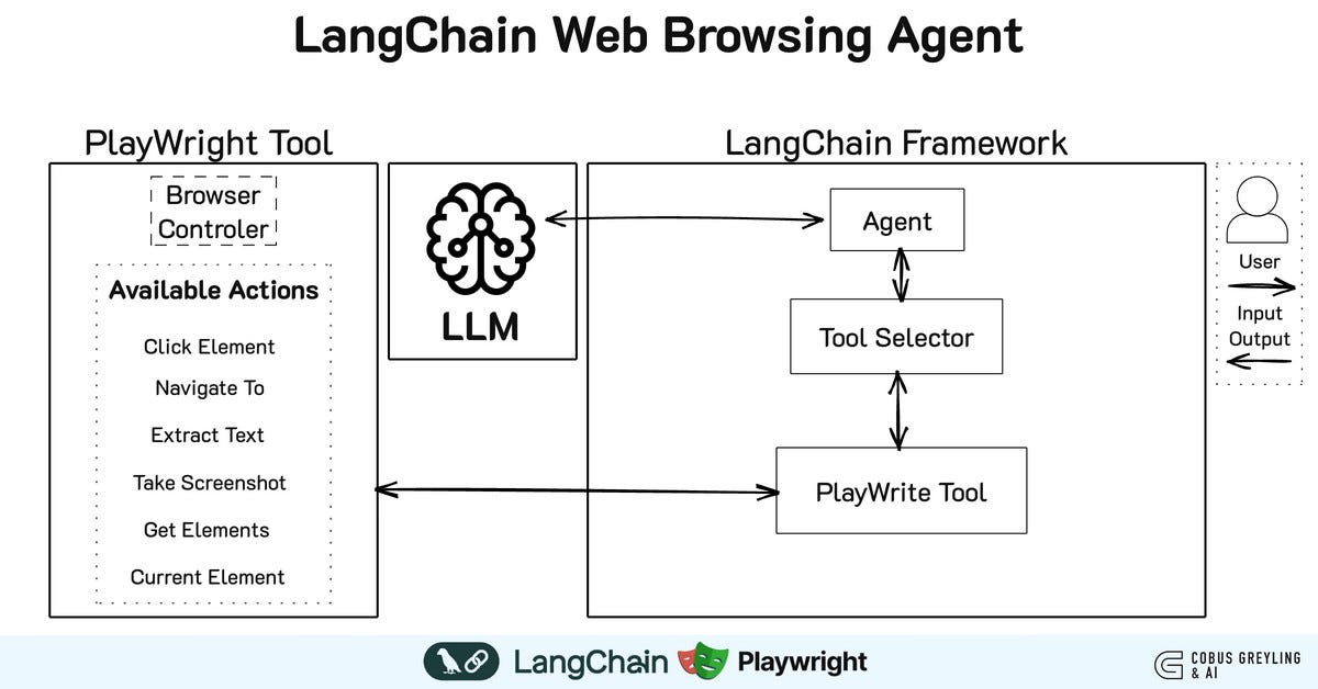 LangChain Web Browsing AI Agent