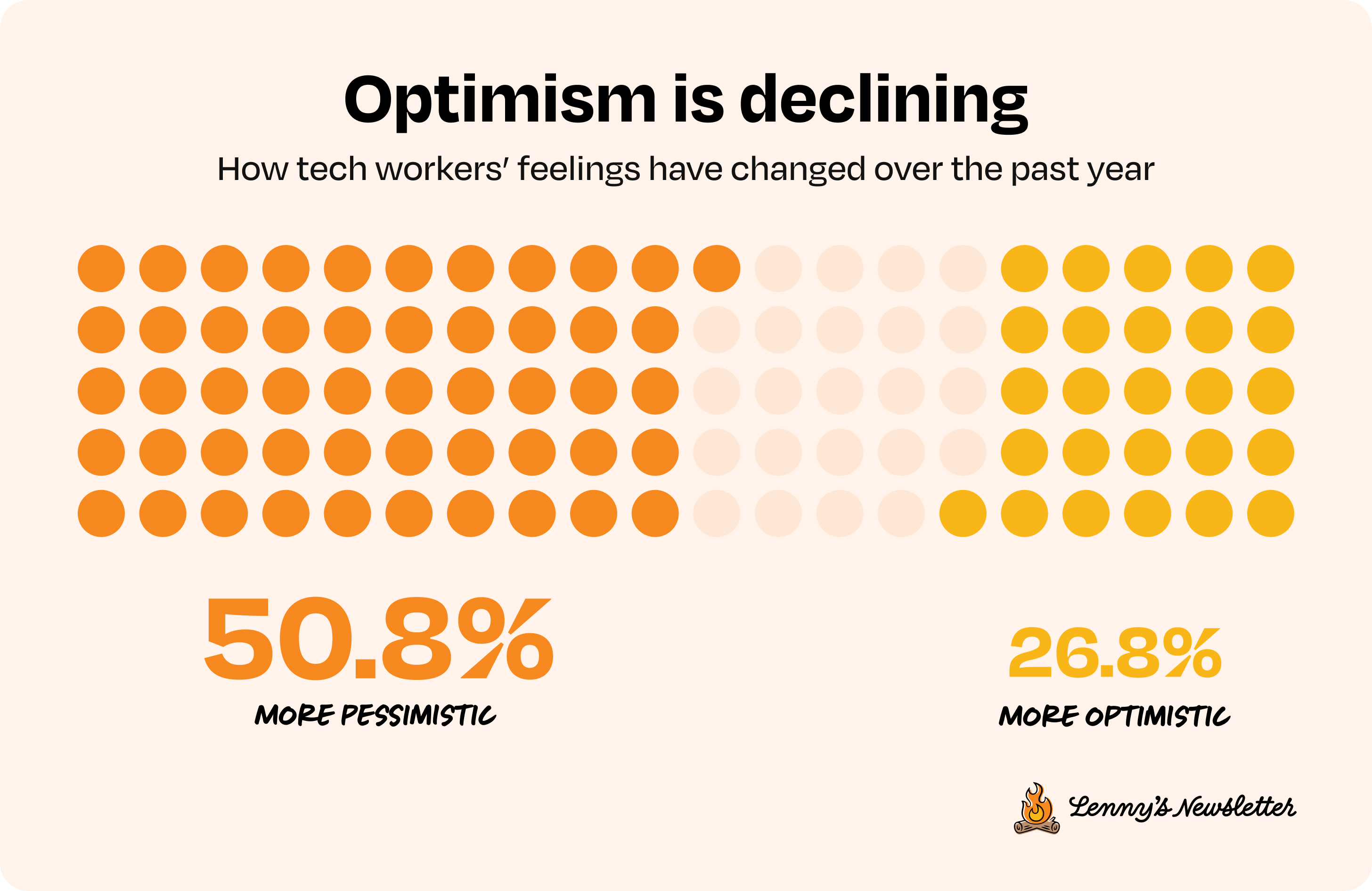 Image from How tech workers really feel about work right now