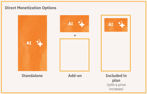 Image from How should you monetize your AI features?