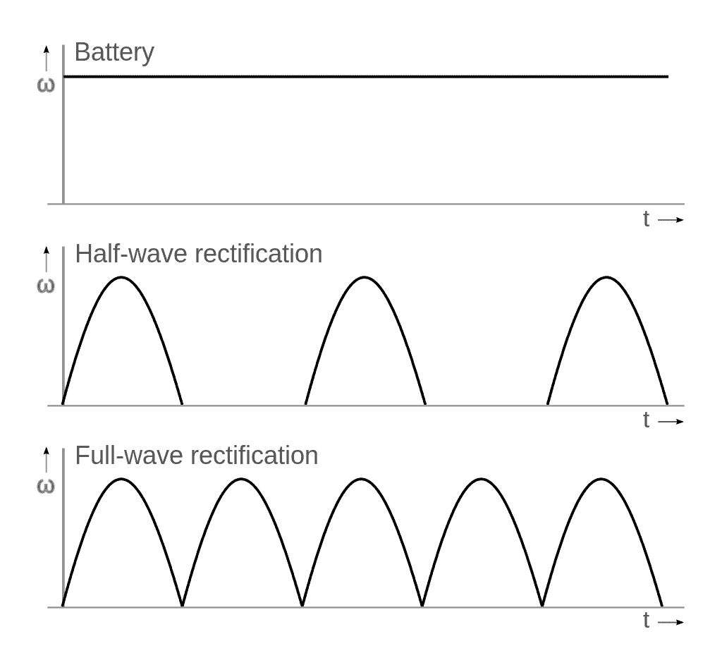 AC vs. DC Current: Qual é a diferença?