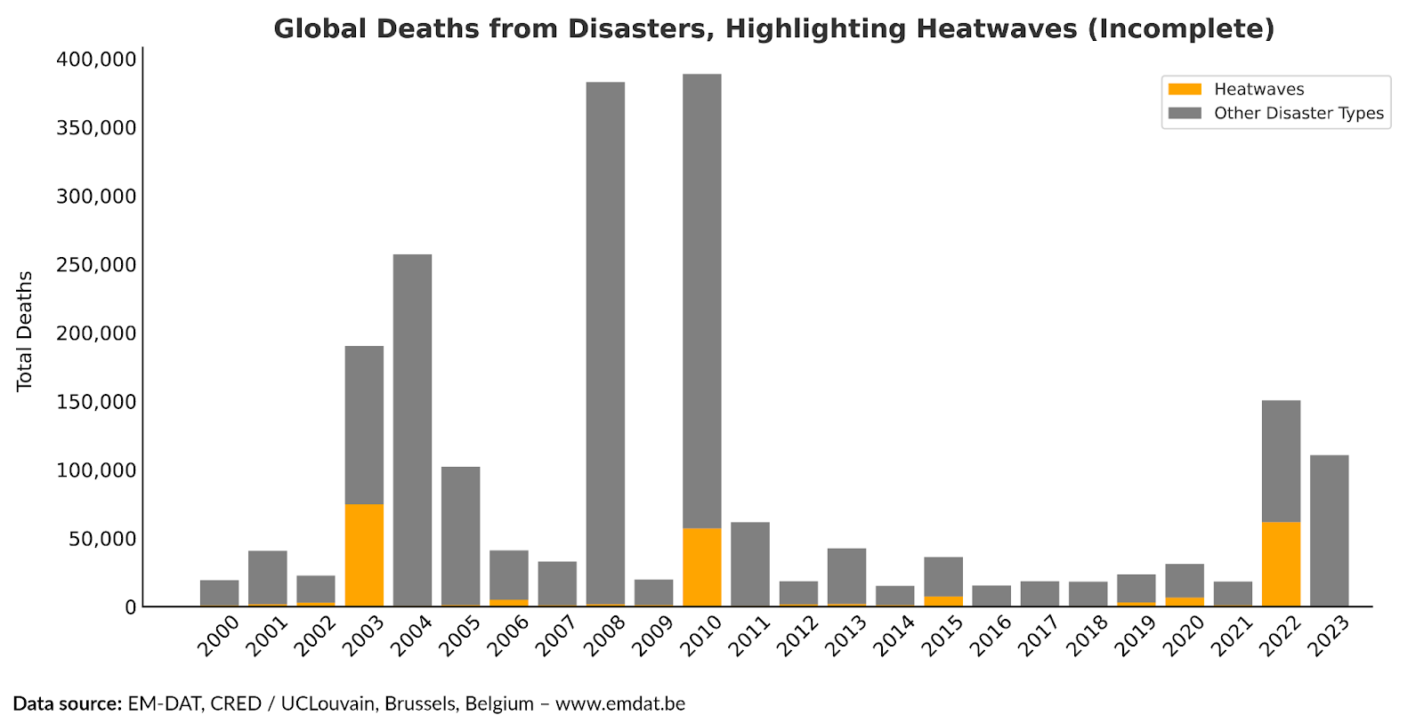 How many people died from disasters in 2023?