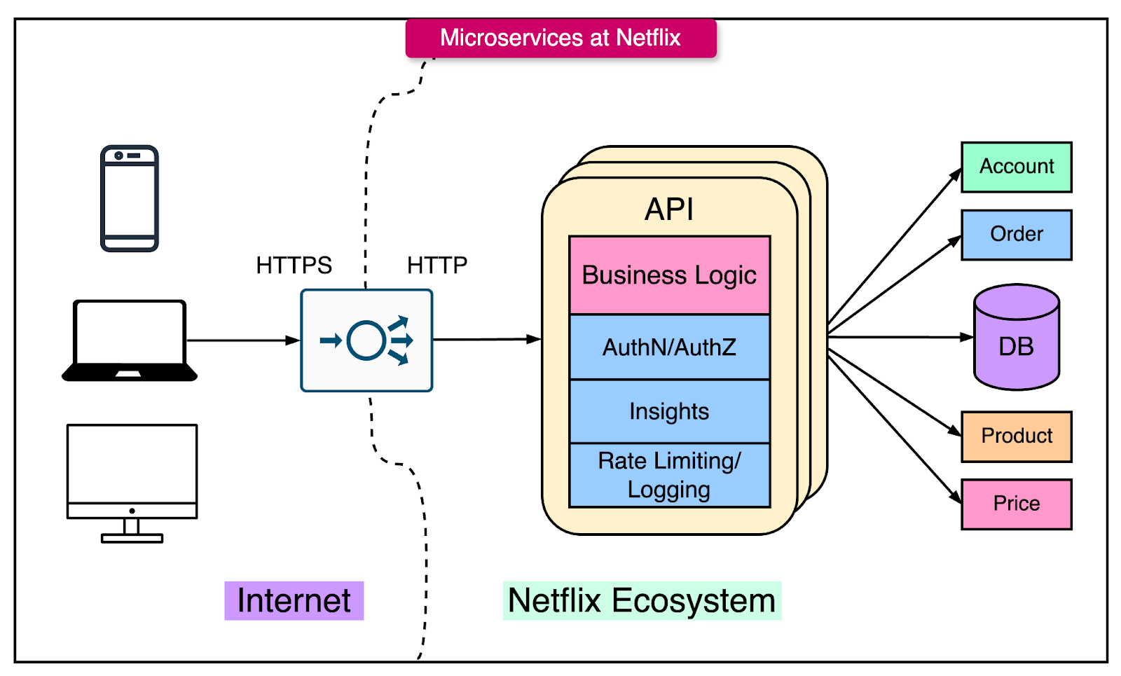 Monolith vs Microservices vs Modular Monoliths: What's the Right Choice