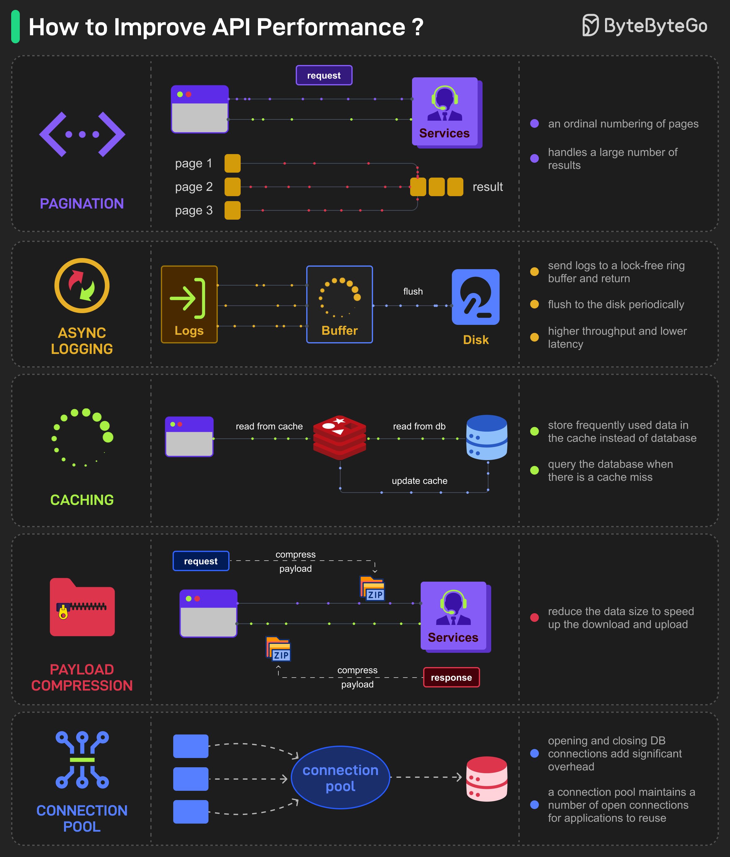 Top 5 common ways to improve API performance
