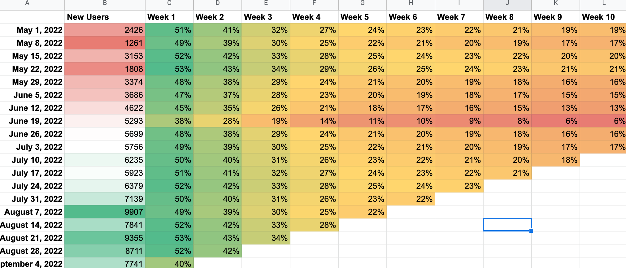 How do I use a cohort analysis? - by Jacob Rushfinn