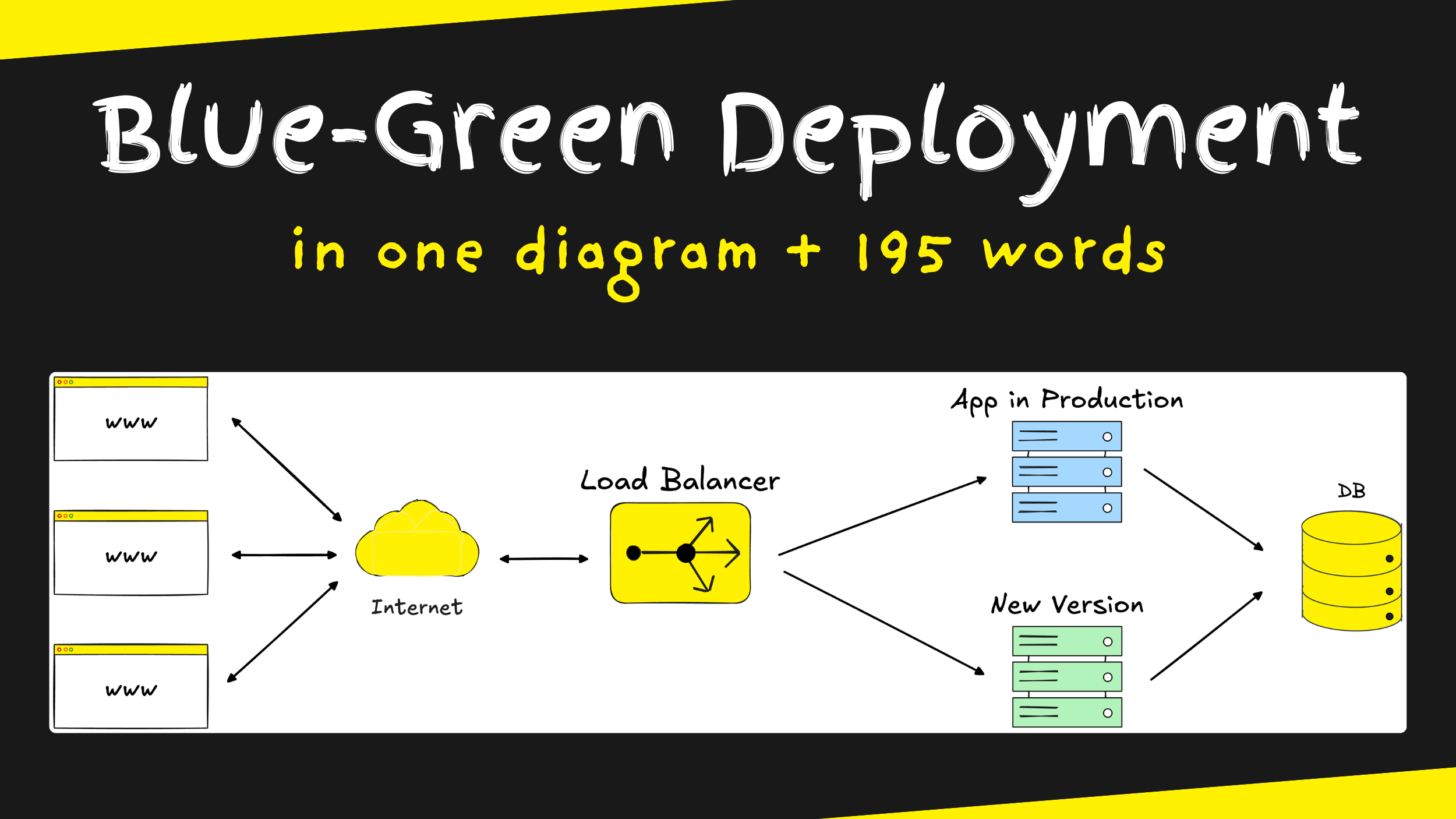 Blue‑Green Deployment in 1 diagram and 195 words | Engineering Manager ...