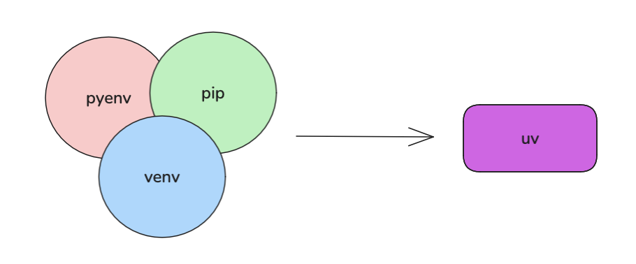 Introduction to uv: The Best Python Package Manager