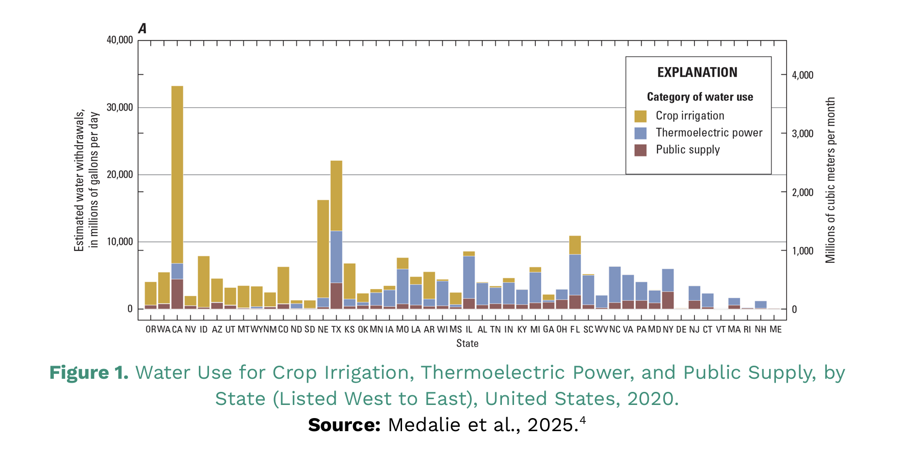 water use