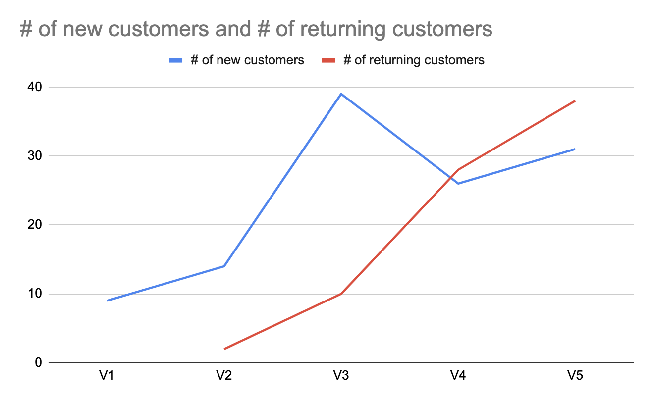 New vs return customers chart