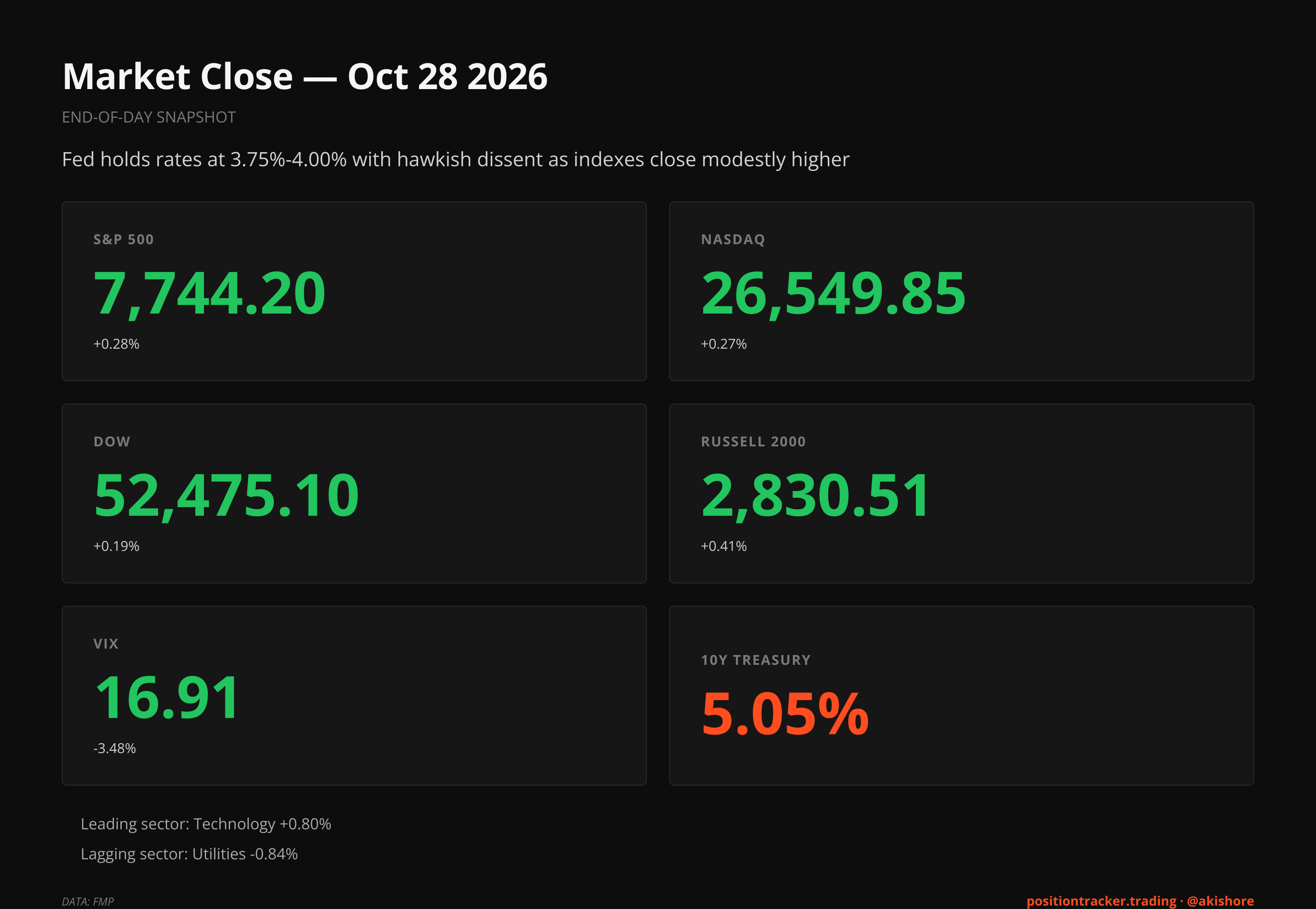 End-of-Day Market Recap · EOD Market Recap, Oct 28, 2026 · Wed, Oct 28