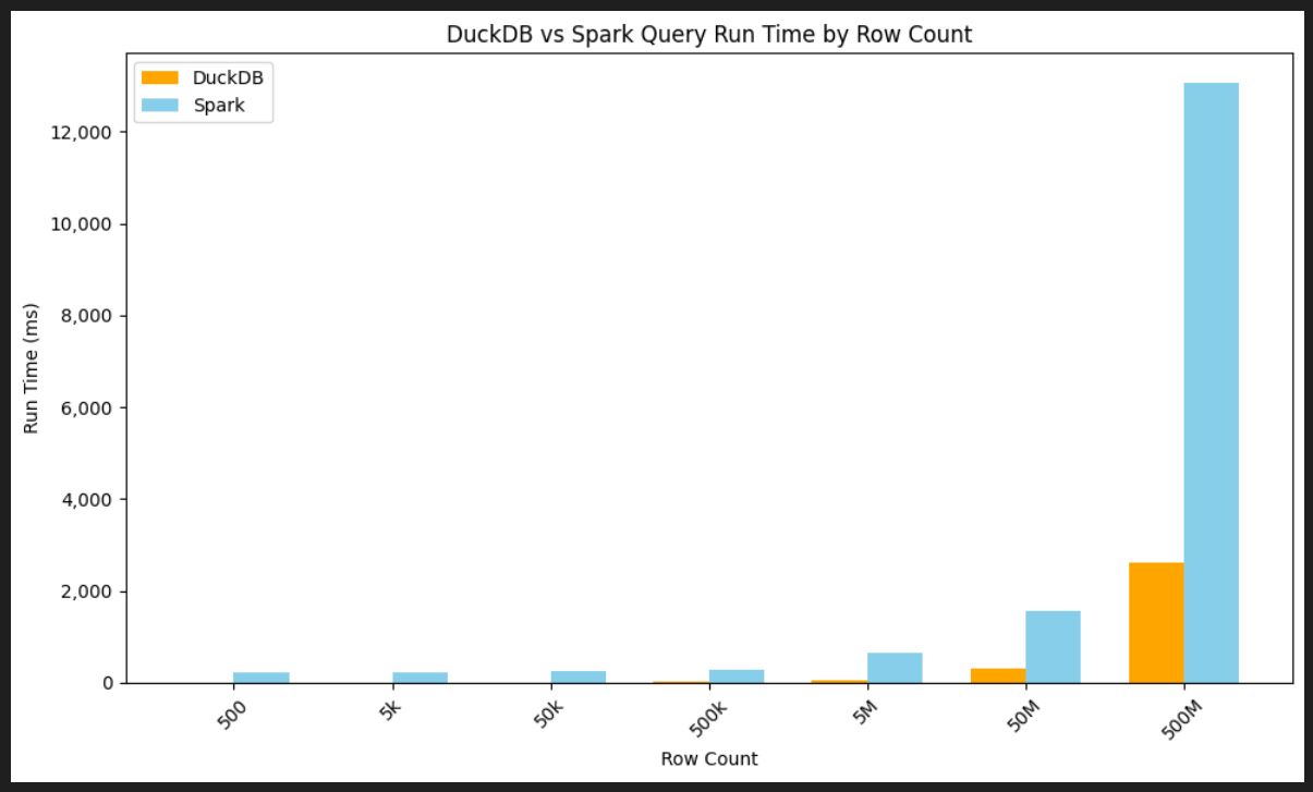 Duckdb Vs Sql Speed DuckDB benchmarked against Spark