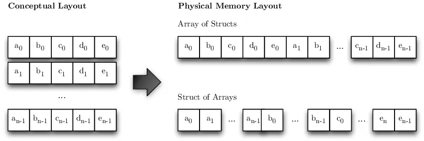 Ref: https://www.researchgate.net/figure/A-comparison-of-the-Array-of-Structs-AoS-and-Struct-of-Arrays-SoA-memory-layouts_fig2_259132352