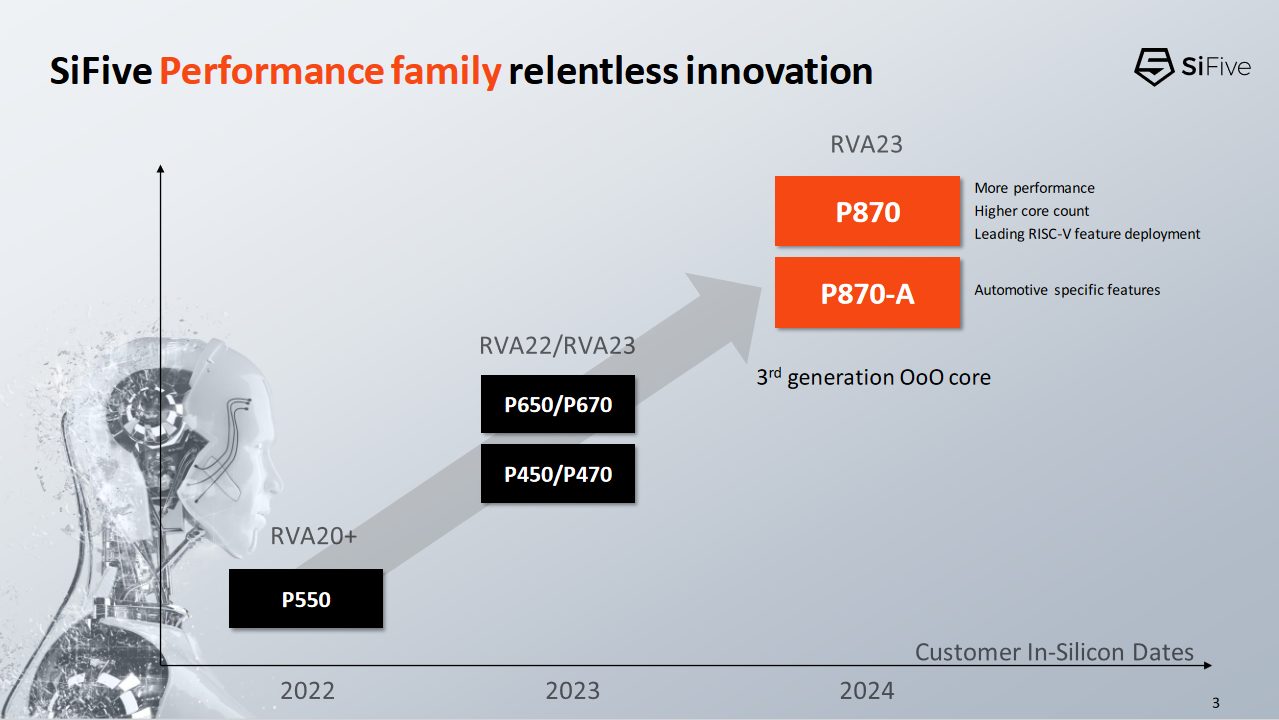 Hot Chips 2023: SiFive's P870 Takes RISC-V Further