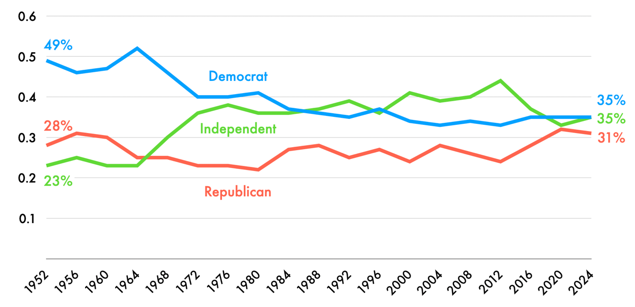 A graph showing the results of the election

AI-generated content may be incorrect.