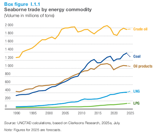 Global maritime trade through charts