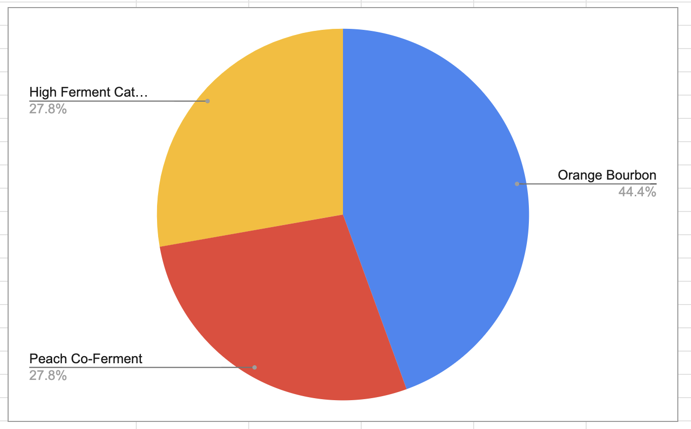 Coffee Club V5 favorite bean results