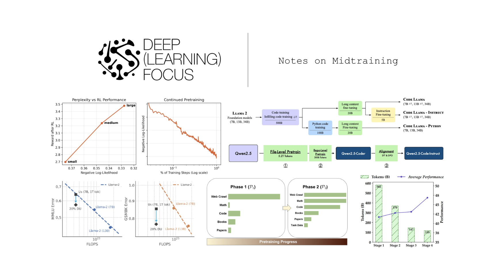 Notes on Midtraining