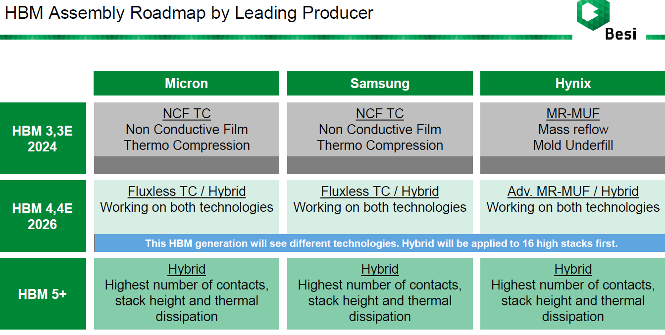 BESI & The Future of Semis - by Tech Fund