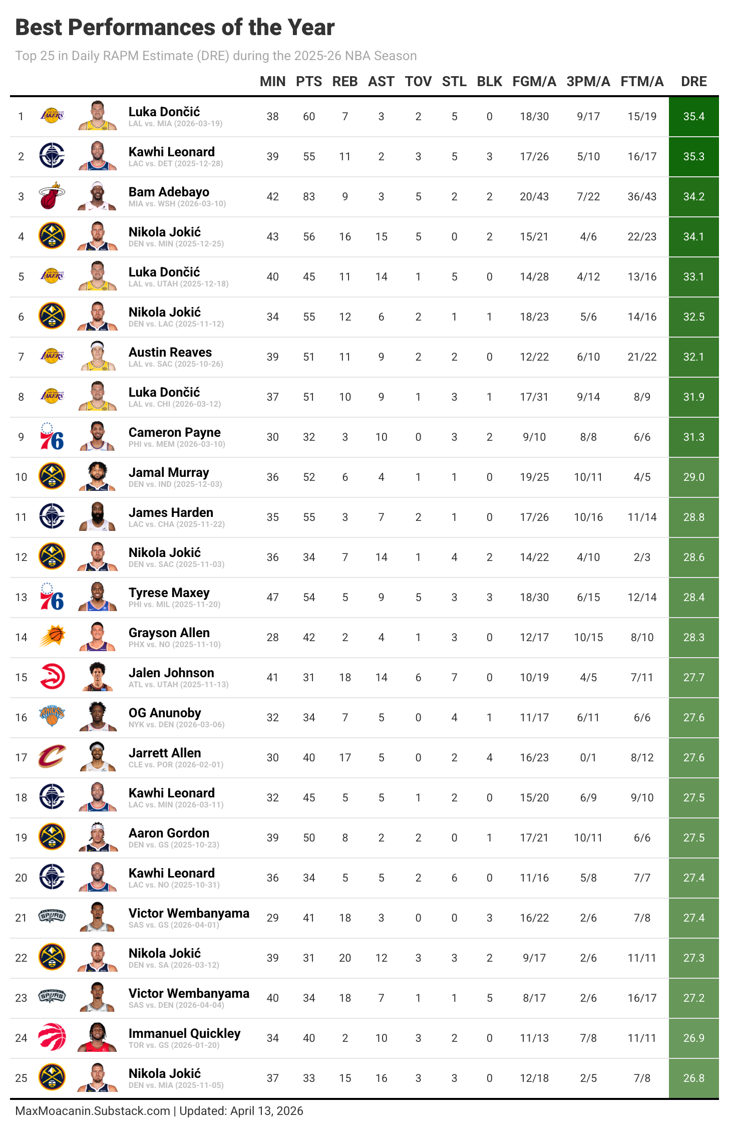 Nba Status 2025-26 NBA Player Performance Dashboard - by Max Moacanin